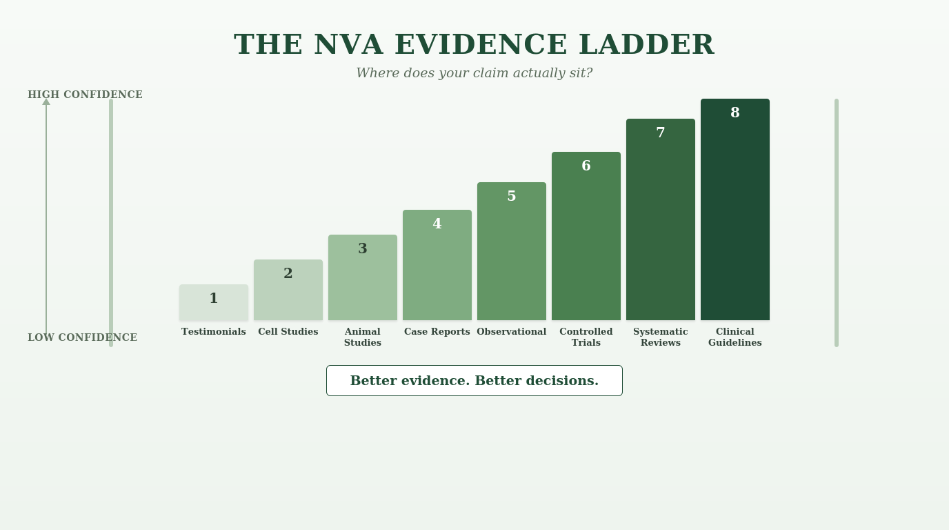 The RDJ Evidence Ladder — eight levels of evidence from personal testimonials to clinical practice guidelines